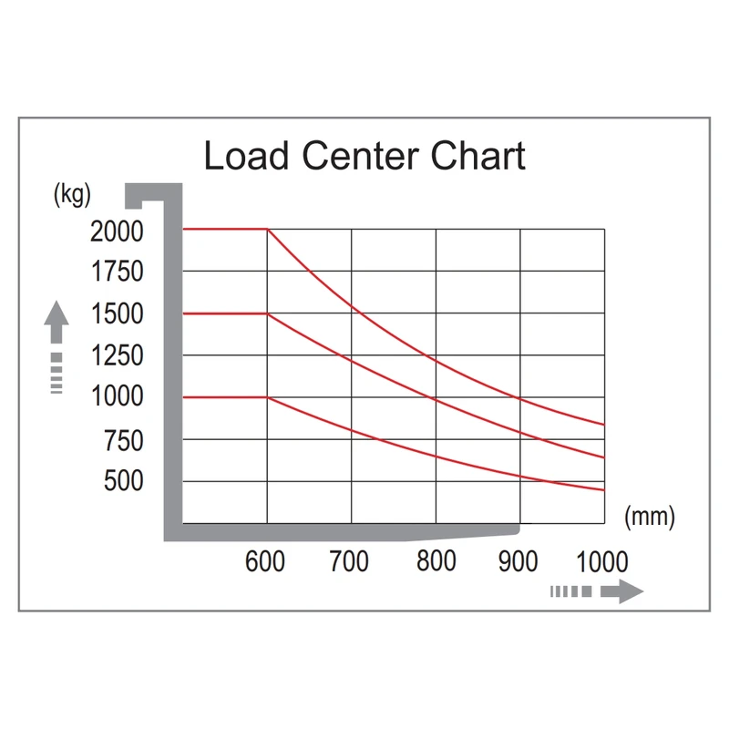 Elektro-Hochhubwagen EVV10-P, EVV12-P und EVV15-P – fünfte Ansicht