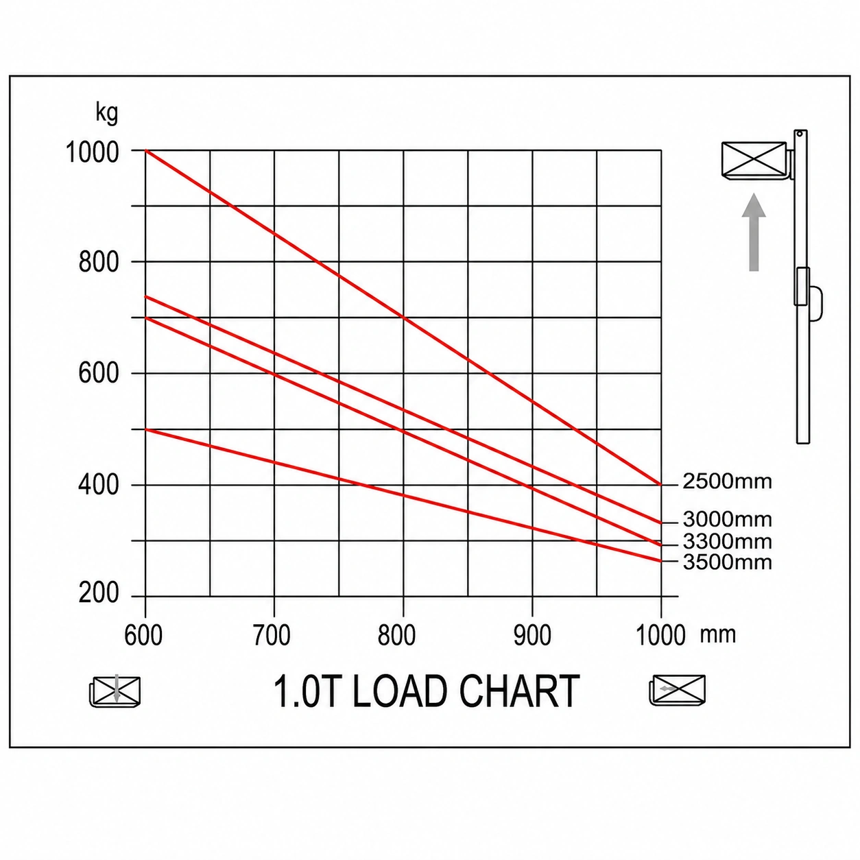 Lastdiagramm für Elektro-Hochhubwagen EVV10B, EVV12B und EVV15B